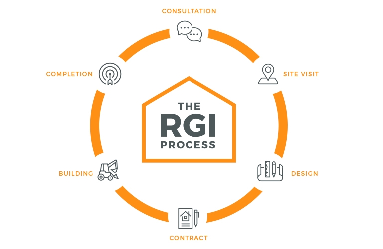 RGI Process Graphic